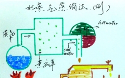 精油是如何提炼出来的（卖力手绘图）