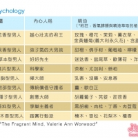 从香气偏好，一窥他的內心人格