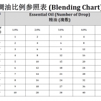 精油调配比例参照表